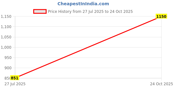 amazon.in park avenue Smart Fit Poly Viscose Blend Structure Pattern Flat Front Formal Trouser park avenue Price History Graph from 27 Jul 2025 to 24 Oct 2025