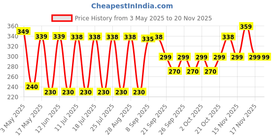 amazon.in Park Avenue Spray Deo For Men, Voyage Signature, 100G (Pack Of 2), 2 Count Price History Graph from 3 May 2025 to 19 Nov 2025