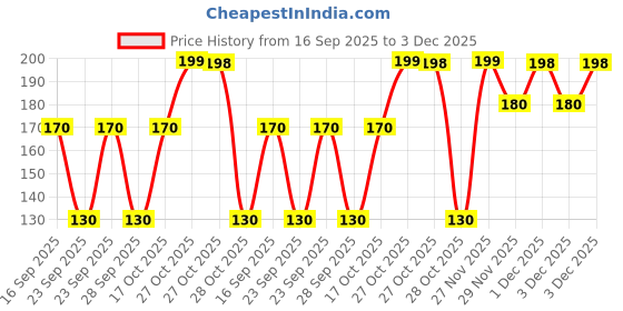 amazon.in Park Avenue Voyage Perfume For Men Fresh Long Lasting Fragrance 150ml Price History Graph from 16 Sep 2025 to 3 Dec 2025