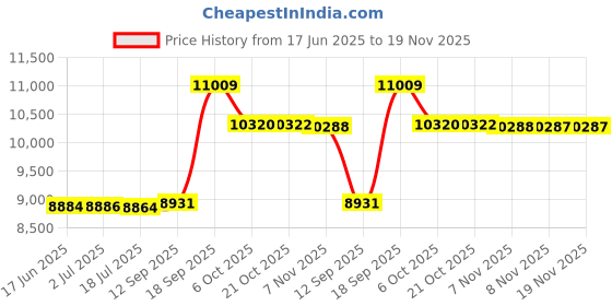 amazon.in park avenue Wool Blend Men's Full Sleeve Regular FIT Medium Grey Formal Suit park avenue Price History Graph from 17 Jun 2025 to 18 Nov 2025