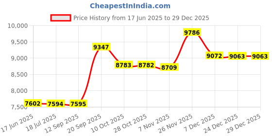 amazon.in park avenue Wool Blend Men's Full Sleeve Super Slim FIT Dark Violet Formal Suit park avenue Price History Graph from 17 Jun 2025 to 29 Dec 2025
