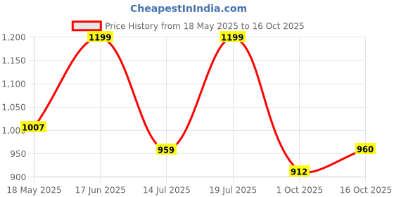 amazon.in park avenue Park AvenueMen's Polyester Blend Structure Pattern Smart Fit Flat Front Formal Trouser park avenue Price History Graph from 18 May 2025 to 16 Oct 2025