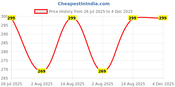 amazon.in Park Daniel Premium Lavender & Rose Bath Salt- For Relaxation & Refreshing Skin- Pedicure & Manicure Salt Combo, 200 g, Pack Of 2 Price History Graph from 26 Jul 2025 to 3 Dec 2025