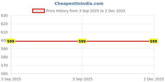 amazon.in park line Stylish Double Color Sunglasses for Men & Women park line Price History Graph from 3 Sep 2025 to 1 Dec 2025