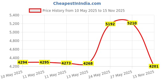 amazon.in Park Tool CC-4 Chain Checker for Bicycle Chains Price History Graph from 10 May 2025 to 15 Nov 2025