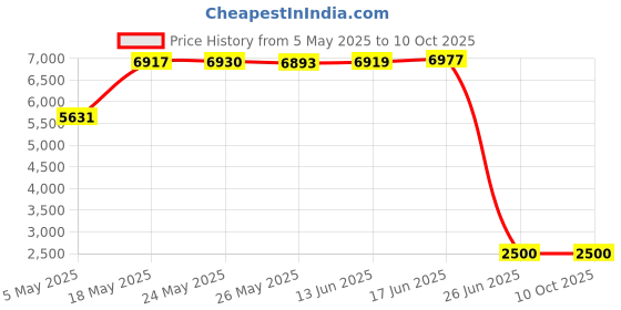 amazon.in Park Tool cm-5.3 Cyclone Bicycle Chain Scrubber Price History Graph from 5 May 2025 to 10 Oct 2025