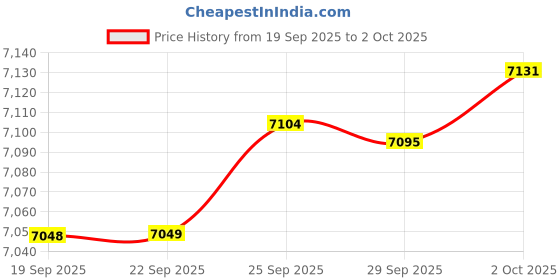 amazon.in Park Tool CSH-1 Bicycle Clamping Spoke Holder for Wheel Building and Truing Price History Graph from 19 Sep 2025 to 2 Oct 2025