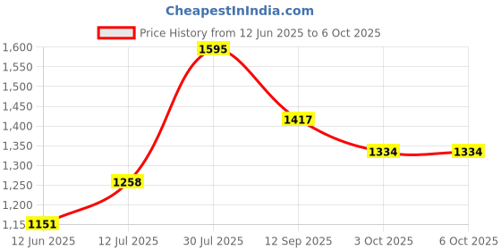 amazon.in Park Tool VP-1 Vulcanizing Patch Kit (Single) park tool Price History Graph from 12 Jun 2025 to 6 Oct 2025
