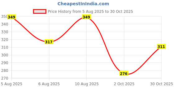 amazon.in Parkash Candles Blue Evil Eye Candle Gift Nazar Home Decor Handmade Candles Desk Sculpture Decoration for House || Set of 2 (Evil Eye), Wax, Unscented Price History Graph from 5 Aug 2025 to 30 Oct 2025