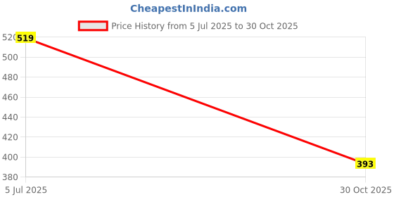 amazon.in Parkash Candles Premium Scented Soy Wax Candle, 250 gm, 25-30 Hrs | Luxury Aroma Therapy Dual Wick Votive Jar Candle | Scented Candles for Home Decor Gift Set (Rose OUDH Wood) Price History Graph from 5 Jul 2025 to 30 Oct 2025