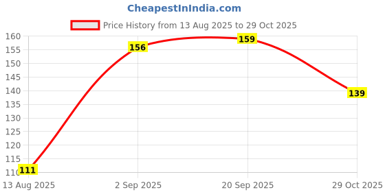 amazon.in Parkash Candles Scented Heart Shaped Tealights for Home Decor | Set of 10 (RED - Rose), Scented Wax Tealight Price History Graph from 13 Aug 2025 to 29 Oct 2025