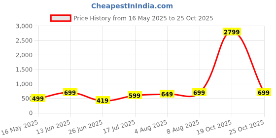 amazon.in gear Parker 23L Water Resistant Anti Theft Laptop Bag/Backpack for Men/Women - Black gear Price History Graph from 16 May 2025 to 25 Oct 2025