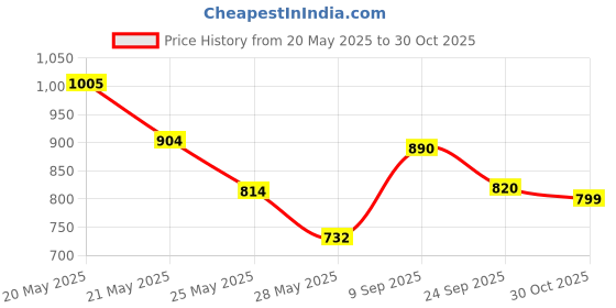 amazon.in Parker Aster, Matte Red Gold Trim Ball Pen, Rakhi Combo, 3 Piece Set, Blue Ink, Best Choice for Rakhi Gift, Suitable for Office Professionals, College Students parker Price History Graph from 20 May 2025 to 30 Oct 2025