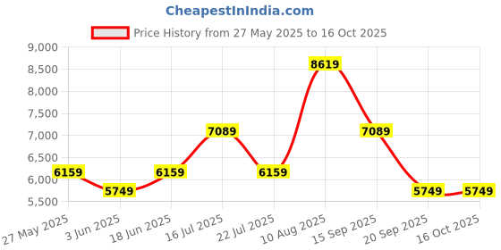 amazon.in swiss military Parker Black Laptop Overnighter Soft Trolley Luggage Bag, Polyester, Durable Zipper, Combination Lock, 4 Wheels, Lightweight, 48 Liters swiss military Price History Graph from 27 May 2025 to 16 Oct 2025