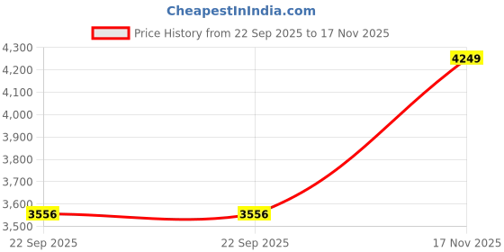 amazon.in Parker Engineered Wood TV Entertainment Unit Wall Mounted TV Unit TV Cabinet with Shelf (Wenge) - Ideal for Upto 52" Price History Graph from 22 Sep 2025 to 17 Nov 2025