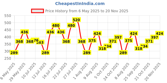 amazon.in Parker Gift Set - (Parker Vector Special Edition Chrome Trim Roller Ball Pen With Parker Keychain) |1 Pen + 1 Key Chain| Gift Set | Unique Gifts For Entrepreneurs | Gift For Employees parker Price History Graph from 6 May 2025 to 20 Nov 2025