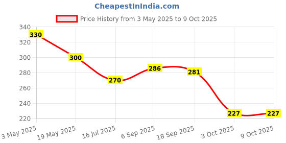 amazon.in Parker Jotter Standard CT Ball Pen (Red) Price History Graph from 3 May 2025 to 8 Oct 2025