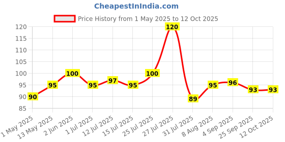 amazon.in Parker Quink Bottle|Ink - Blue | 30 ML | Quick - Drying Ink | No - Smear Writing Price History Graph from 1 May 2025 to 11 Oct 2025