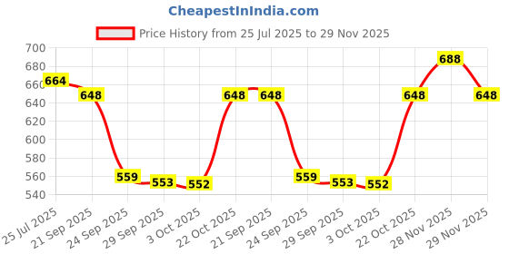 amazon.in Parker Vector Stainless Steel GT Fountain Pen Price History Graph from 25 Jul 2025 to 29 Nov 2025
