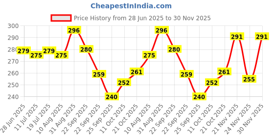 amazon.in Parker Vector Standard Chrome Trim Ball Pen (Ink - Blue) Price History Graph from 28 Jun 2025 to 30 Nov 2025