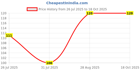amazon.in Parker(luxar) Quink Cartridge Blue Price History Graph from 26 Jul 2025 to 18 Oct 2025