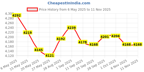 amazon.in m mati Parking Brake Handle for John Deere Tractor 325 335 345 355D G100 GT235 242 245 262 GX325 335 345 355 LX172 188 255 266 277 279 288 Sabre 1842/48 1948 2048 2148 2254 2354 2554 Scotts S2048 S2348 S2554 m mati Price History Graph from 6 May 2025 to 10 Nov 2025