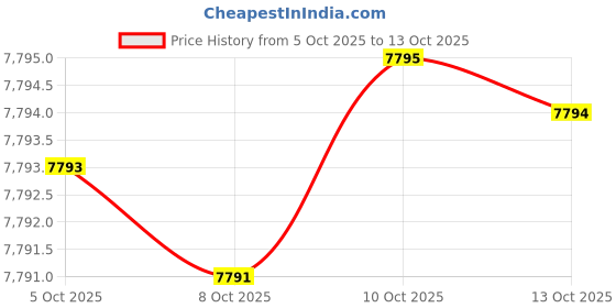 amazon.in Parking Reserved for Priest | 12" X 18" Heavy-Gauge Aluminum Rust Proof Parking Sign | Protect Your Business & Municipality | Made in The USA Price History Graph from 5 Oct 2025 to 10 Oct 2025