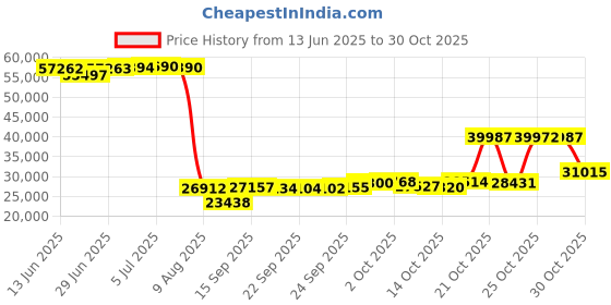 amazon.in Parkland Collection Nadia Transitional Grayish Brown Pouf Price History Graph from 13 Jun 2025 to 30 Oct 2025