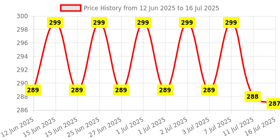 amazon.in Parkplus 2-Pin Flat to Round US Conversion Plug, Compact Electrical Adapter for Home and Travel Use, Durable and Easy to Use parkplus Price History Graph from 12 Jun 2025 to 16 Jul 2025