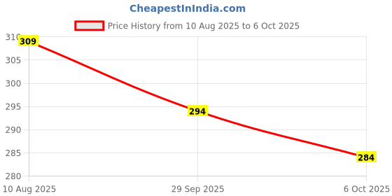 amazon.in Parkplus 3-Pin Indian Conversion Plug Type-D, Heavy-Duty Electrical Adapter for Industrial Use, Durable and Reliable, Easy Installation Price History Graph from 10 Aug 2025 to 6 Oct 2025