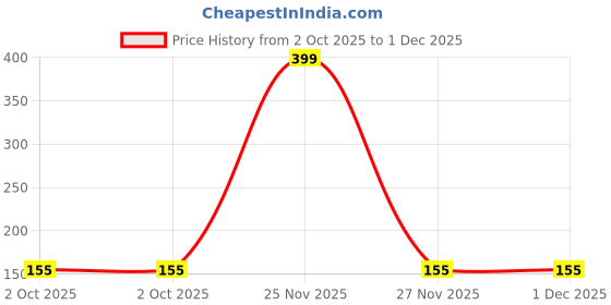 amazon.in Parkplus UK Type 3 Flat Pin 13A 250V Mains Top Appliance Wiring Male Plug with Fuse Used in: UK , Malaysia, Singapore, Hong Kong Price History Graph from 2 Oct 2025 to 1 Dec 2025