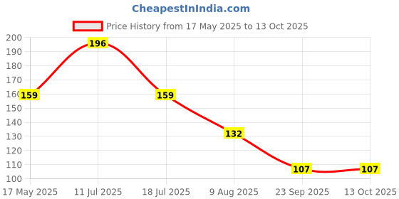 amazon.in Parksons Cartamundi Private Limited-Mh 2 in 1 Board Game - Snakes & Ladder and Ludo - 4 Years and Up parksons cartamundi private limited-mh Price History Graph from 17 May 2025 to 13 Oct 2025