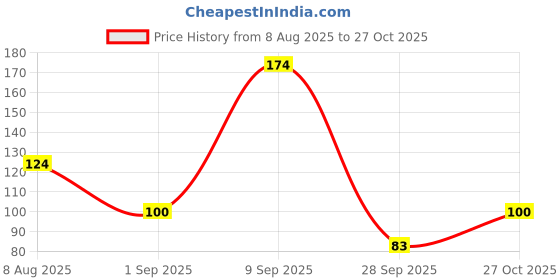 amazon.in Parksons Cartamundi Private Limited-MH Adult Black Box Poker Playing Card Game, Vanguard, Red Price History Graph from 8 Aug 2025 to 27 Oct 2025