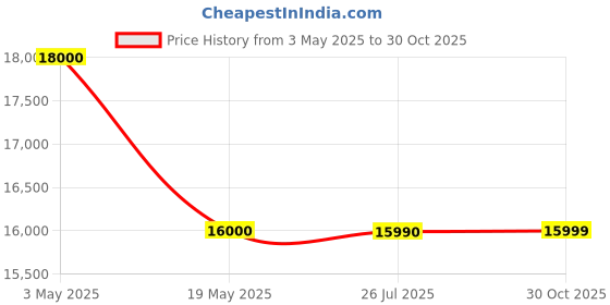 amazon.in PARKVISION Portable Motorcycle DVR, 6.25" Wireless CarPlay & Android Auto Touch Screen with 1080P HD Dash Cam Front and Rear, Dual Bluetooth, 64GB TF Card, IP67 Waterproof - Carplay GPS for Motorbike Price History Graph from 3 May 2025 to 30 Oct 2025