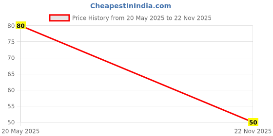 amazon.in Parle Assorted Bigger Mango Bite & Orange Bite, 214.5Gram Price History Graph from 20 May 2025 to 22 Nov 2025