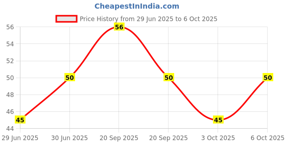 amazon.in Parle Bigger Kaccha Mango Bite,198 gram/214.5 gram/ 217.8 gram Price History Graph from 29 Jun 2025 to 6 Oct 2025