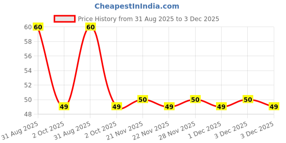 amazon.in Parle Bigger Orange Bite, 195Gram Pouch Price History Graph from 31 Aug 2025 to 3 Dec 2025