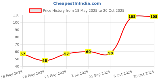 amazon.in Parle Bigger Orange Bite, 214.5gm parle Price History Graph from 18 May 2025 to 19 Oct 2025