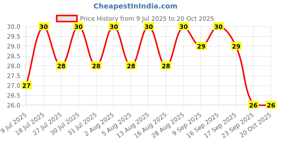amazon.in Parle Chocolate, Hide and Seek Biscuit, 100 Gram parle Price History Graph from 9 Jul 2025 to 20 Oct 2025