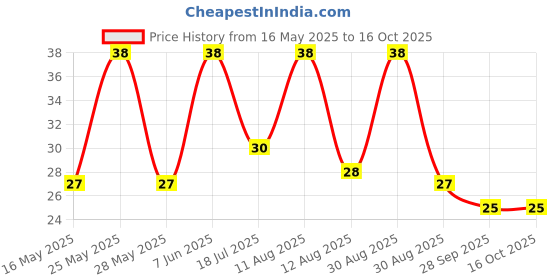 amazon.in Parle Fab! Jam-in Mixed Fruit Flavoured Jam Biscuits, 150g parle Price History Graph from 16 May 2025 to 15 Oct 2025