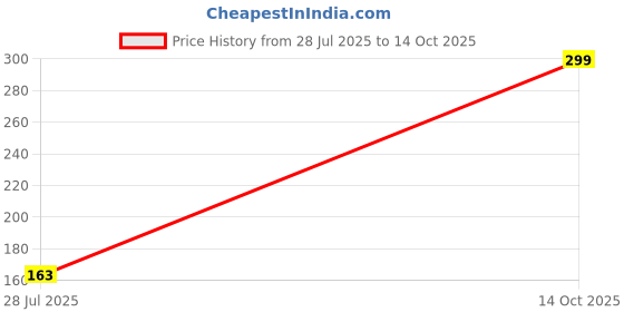 amazon.in Parle Fab Jam-In Mixed Fruit Sandwich Biscuits, 495G - Flavoured, Strawberry Price History Graph from 28 Jul 2025 to 14 Oct 2025