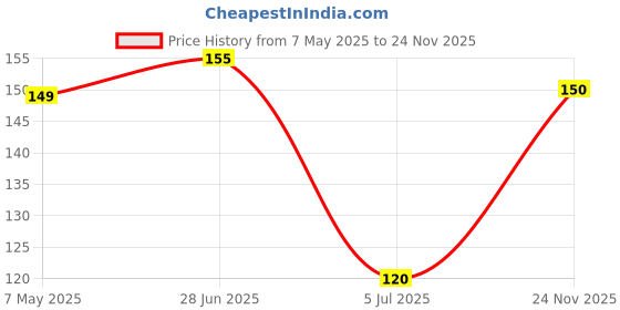 amazon.in Parle G Gold 1 kg Big Pack parle Price History Graph from 7 May 2025 to 24 Nov 2025