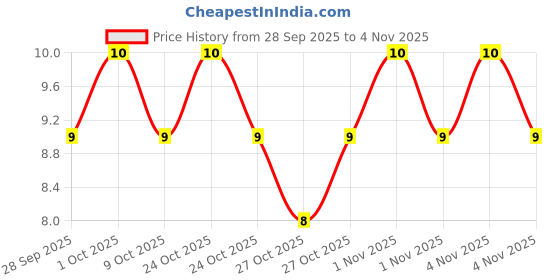 amazon.in parle Parle-G Gold 56.25+12.5=68.75 parle Price History Graph from 28 Sep 2025 to 4 Nov 2025
