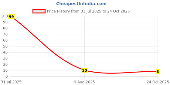 amazon.in Parle -G Original Glucose Biscuits, 100 Grams,Milk Solid,Wheat Flour Price History Graph from 31 Jul 2025 to 24 Oct 2025