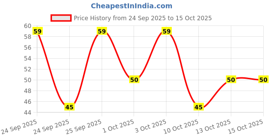 amazon.in Parle Grand Caramel Londonderry Pouch, 198g - 217.8 Grams (Item Weight May Vary) Price History Graph from 24 Sep 2025 to 14 Oct 2025