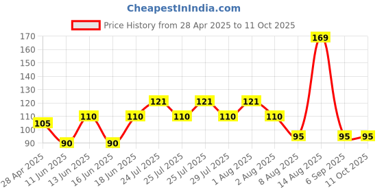 amazon.in Parle Hide & Seek Choco Chip Creme Chocolate Sandwich Biscuits, 400 Gm Pouch Price History Graph from 28 Apr 2025 to 10 Oct 2025