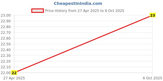 amazon.in Parle Hide & Seek Chocolate & Almonds, 100 Grams Price History Graph from 27 Apr 2025 to 6 Oct 2025
