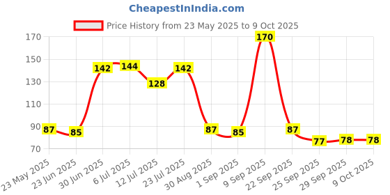 amazon.in Parle Hide & Seek Milano Center Filled Regular Chocolate 250g Price History Graph from 23 May 2025 to 8 Oct 2025