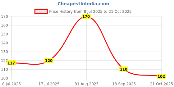 amazon.in Parle Hide & Seek Milano Chocolate Chip Biscuits, 150 grams Price History Graph from 8 Jul 2025 to 21 Oct 2025