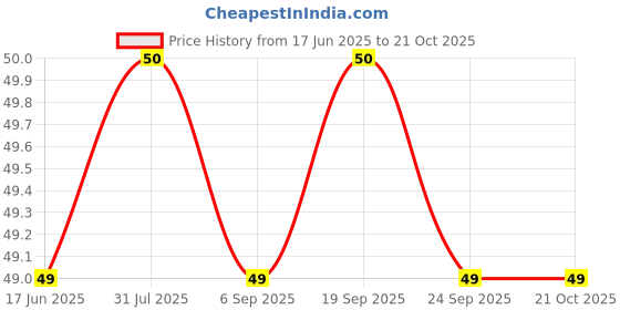 amazon.in Parle Kaccha Mango Bite, 260.38G/277 Grams (Item Weight May Vary) parle Price History Graph from 17 Jun 2025 to 20 Oct 2025